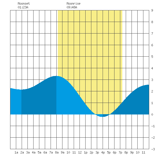 Martin Harbor tide chart for Tuesday, March 4, 2025