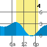 Martin Harbor tide chart for Tuesday, March 4, 2025