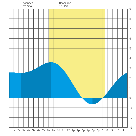 Martin Harbor tide chart for Wednesday, March 5, 2025