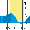 Martin Harbor tide chart for Wednesday, March 5, 2025