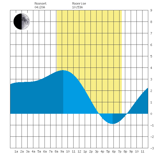 Martin Harbor tide chart for Thursday, March 6, 2025