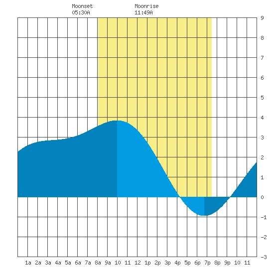 Martin Harbor tide chart for Friday, March 7, 2025