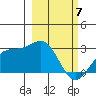 Martin Harbor tide chart for Friday, March 7, 2025