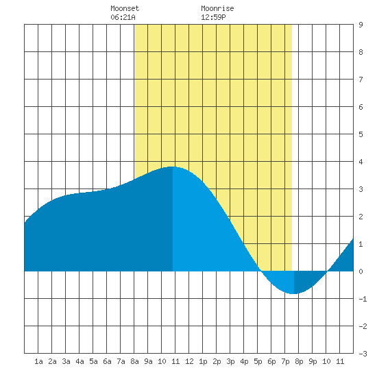 Martin Harbor tide chart for Saturday, March 8, 2025