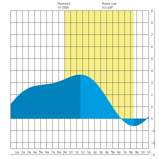 Martin Harbor tide chart for Sunday, March 9, 2025