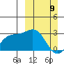 Martin Harbor tide chart for Sunday, March 9, 2025