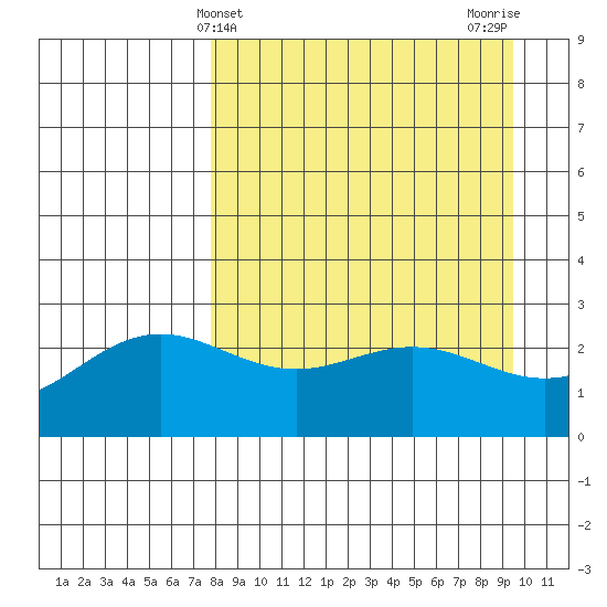 Martin Harbor tide chart for Thursday, April 10, 2025