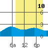 Martin Harbor tide chart for Thursday, April 10, 2025