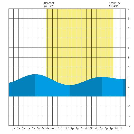 Martin Harbor tide chart for Friday, April 11, 2025