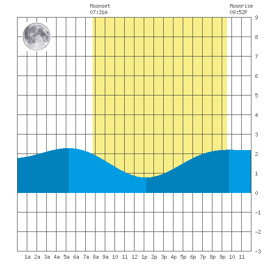 Martin Harbor tide chart for Saturday, April 12, 2025