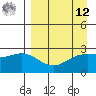 Martin Harbor tide chart for Saturday, April 12, 2025