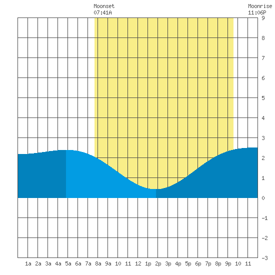 Martin Harbor tide chart for Sunday, April 13, 2025