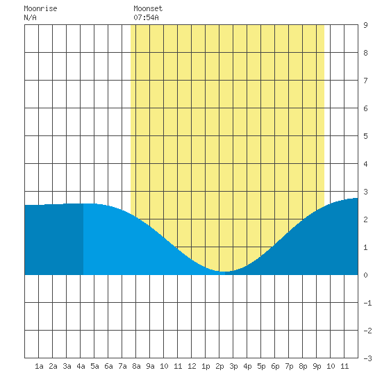 Martin Harbor tide chart for Monday, April 14, 2025