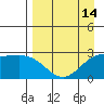 Martin Harbor tide chart for Monday, April 14, 2025