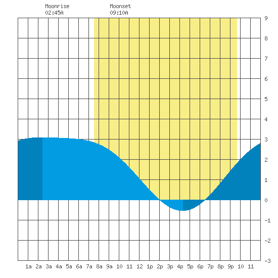 Martin Harbor tide chart for Thursday, April 17, 2025