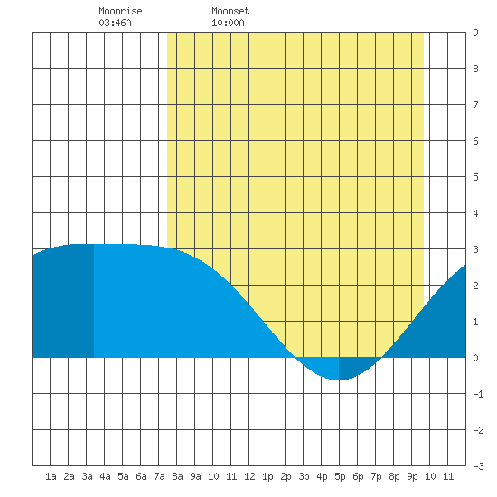 Martin Harbor tide chart for Friday, April 18, 2025