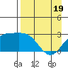Martin Harbor tide chart for Saturday, April 19, 2025