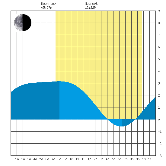Martin Harbor tide chart for Sunday, April 20, 2025