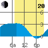 Martin Harbor tide chart for Sunday, April 20, 2025
