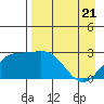 Martin Harbor tide chart for Monday, April 21, 2025