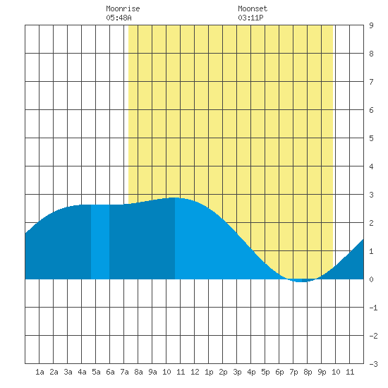 Martin Harbor tide chart for Tuesday, April 22, 2025