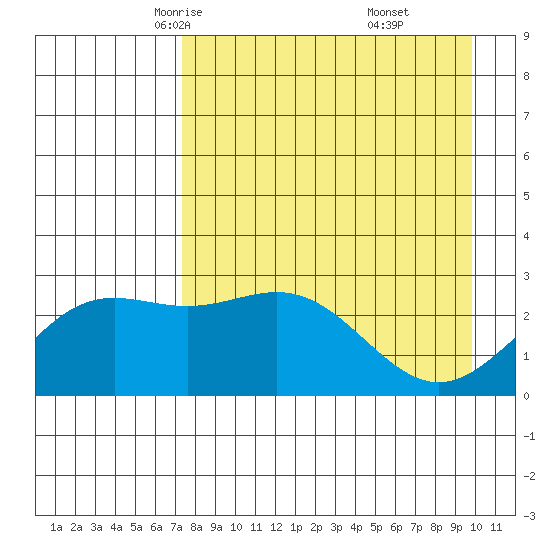 Martin Harbor tide chart for Wednesday, April 23, 2025