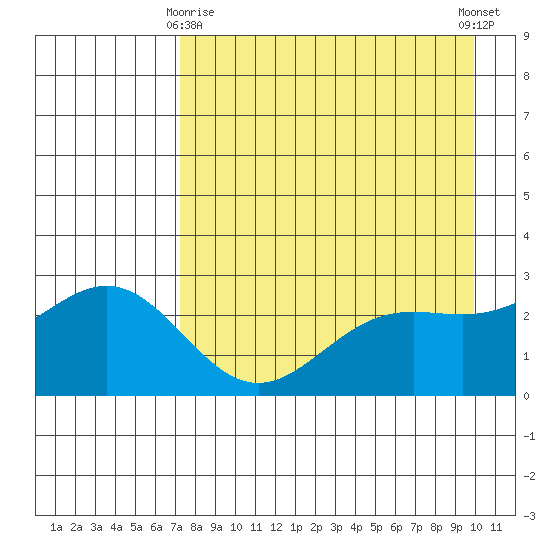 Martin Harbor tide chart for Saturday, April 26, 2025