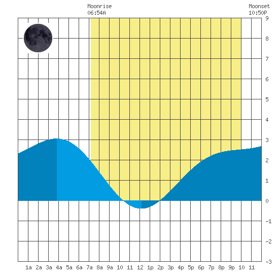 Martin Harbor tide chart for Sunday, April 27, 2025