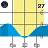 Martin Harbor tide chart for Sunday, April 27, 2025