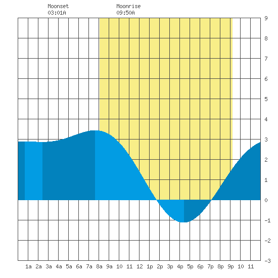 Martin Harbor tide chart for Wednesday, April 2, 2025