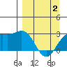 Martin Harbor tide chart for Wednesday, April 2, 2025