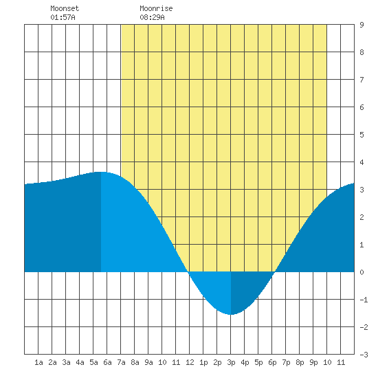 Martin Harbor tide chart for Wednesday, April 30, 2025