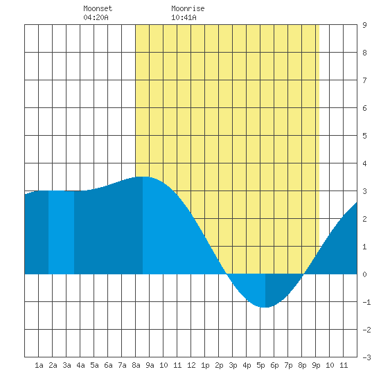 Martin Harbor tide chart for Thursday, April 3, 2025