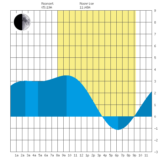 Martin Harbor tide chart for Friday, April 4, 2025