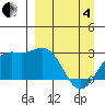 Martin Harbor tide chart for Friday, April 4, 2025