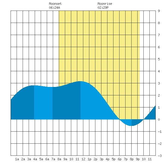 Martin Harbor tide chart for Sunday, April 6, 2025