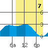 Martin Harbor tide chart for Monday, April 7, 2025