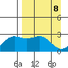 Martin Harbor tide chart for Tuesday, April 8, 2025