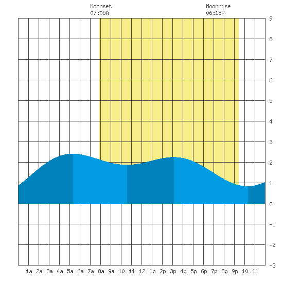 Martin Harbor tide chart for Wednesday, April 9, 2025