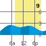 Martin Harbor tide chart for Wednesday, April 9, 2025