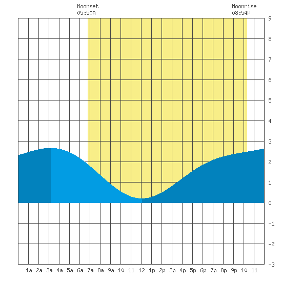 Martin Harbor tide chart for Saturday, May 10, 2025