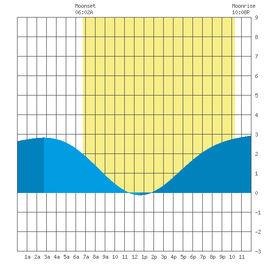 Martin Harbor tide chart for Sunday, May 11, 2025