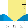 Martin Harbor tide chart for Sunday, May 11, 2025