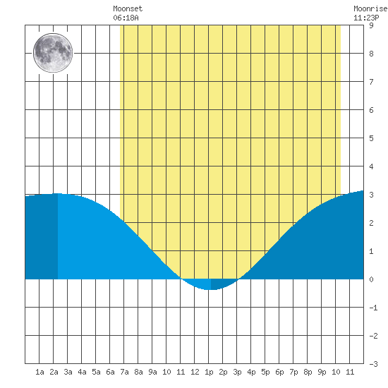 Martin Harbor tide chart for Monday, May 12, 2025