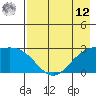 Martin Harbor tide chart for Monday, May 12, 2025