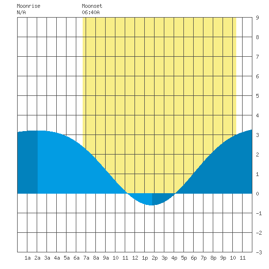 Martin Harbor tide chart for Tuesday, May 13, 2025