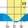 Martin Harbor tide chart for Tuesday, May 13, 2025