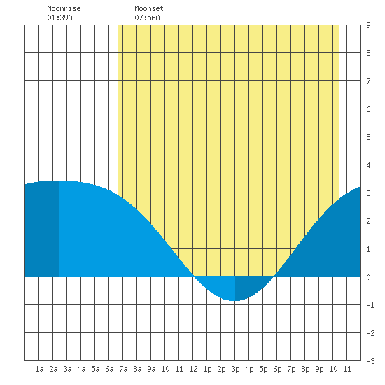 Martin Harbor tide chart for Thursday, May 15, 2025