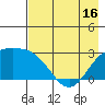 Martin Harbor tide chart for Friday, May 16, 2025