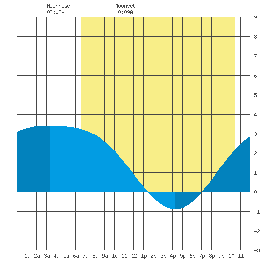 Martin Harbor tide chart for Saturday, May 17, 2025